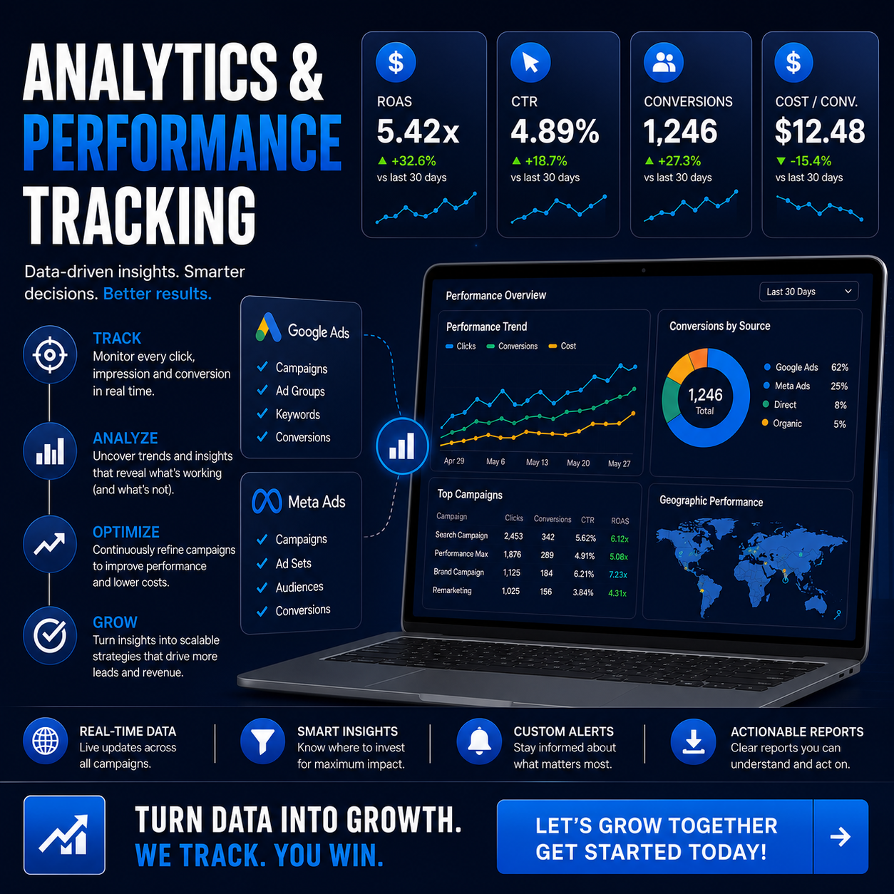 Providing detailed reports on metrics like click-through rates (CTR), conversion rates